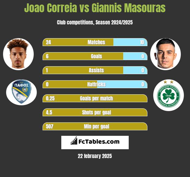 Joao Correia vs Giannis Masouras h2h player stats