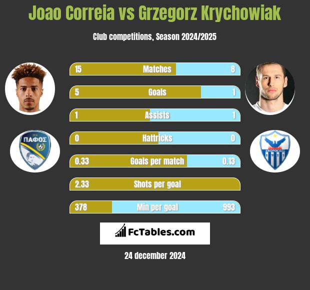 Joao Correia vs Grzegorz Krychowiak h2h player stats