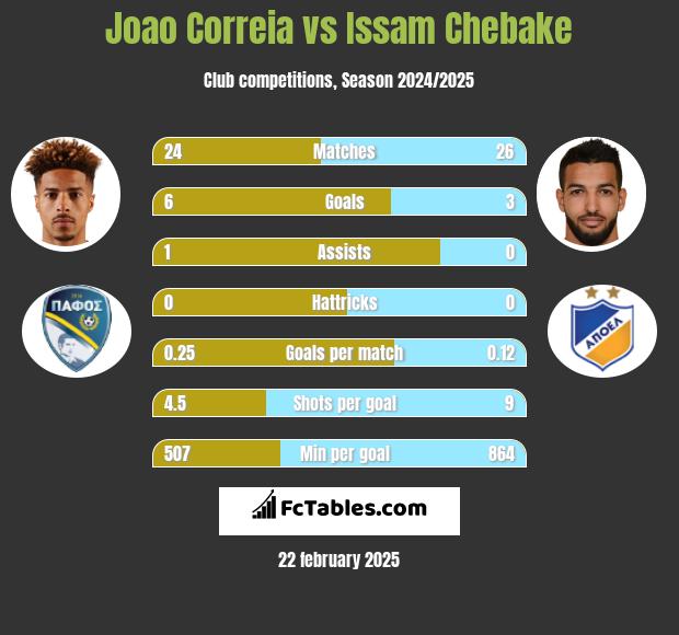 Joao Correia vs Issam Chebake h2h player stats