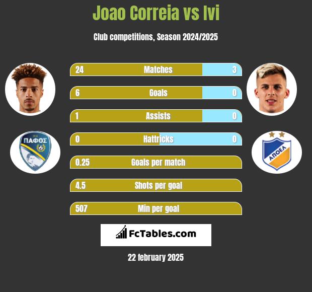 Joao Correia vs Ivi h2h player stats