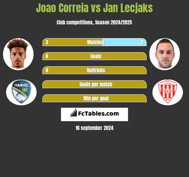 Joao Correia vs Jan Lecjaks h2h player stats