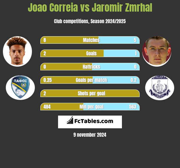 Joao Correia vs Jaromir Zmrhal h2h player stats