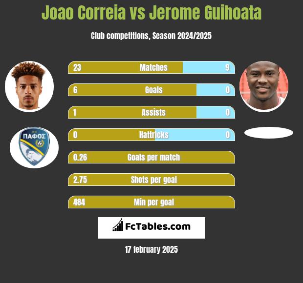 Joao Correia vs Jerome Guihoata h2h player stats