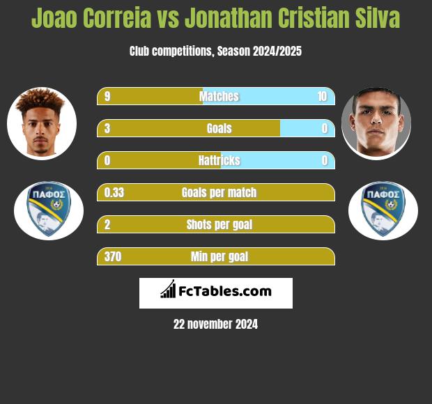 Joao Correia vs Jonathan Cristian Silva h2h player stats