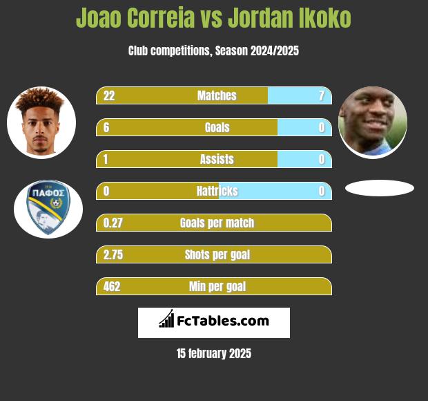 Joao Correia vs Jordan Ikoko h2h player stats