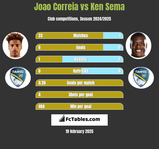 Joao Correia vs Ken Sema h2h player stats