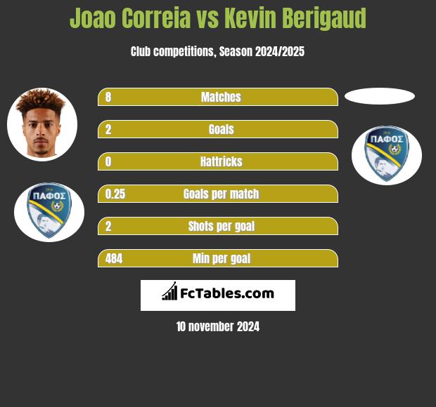 Joao Correia vs Kevin Berigaud h2h player stats