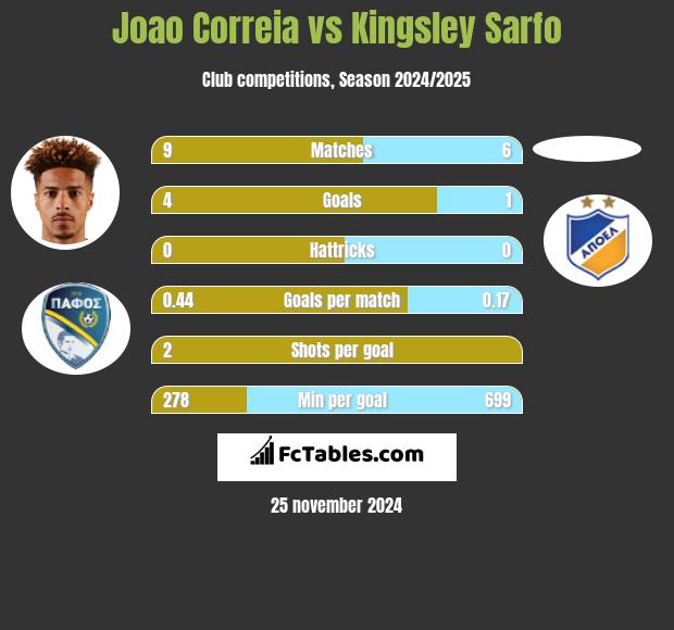 Joao Correia vs Kingsley Sarfo h2h player stats