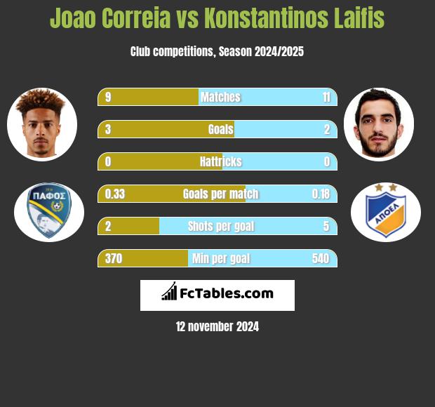 Joao Correia vs Konstantinos Laifis h2h player stats