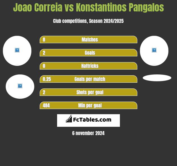 Joao Correia vs Konstantinos Pangalos h2h player stats