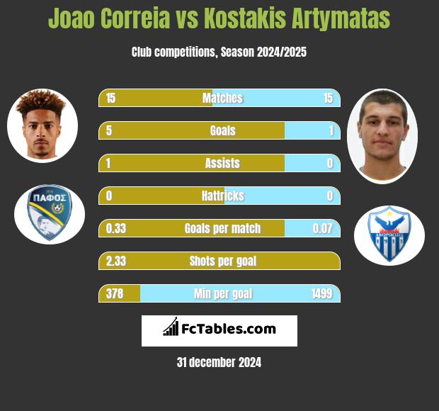 Joao Correia vs Kostakis Artymatas h2h player stats