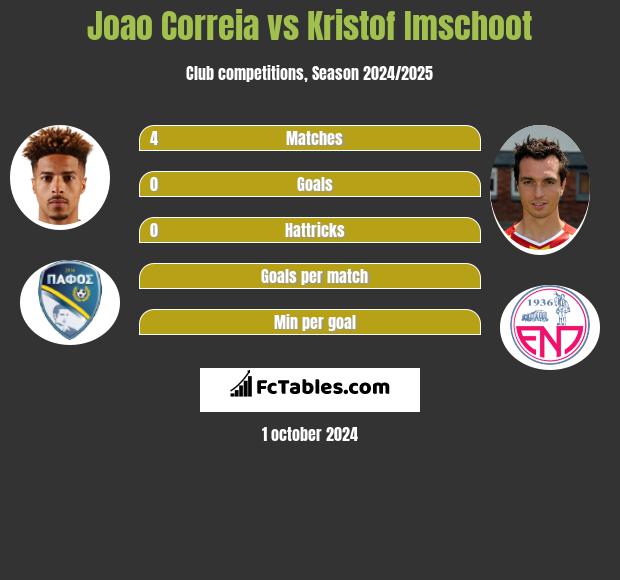 Joao Correia vs Kristof Imschoot h2h player stats