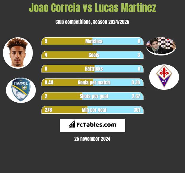 Joao Correia vs Lucas Martinez h2h player stats