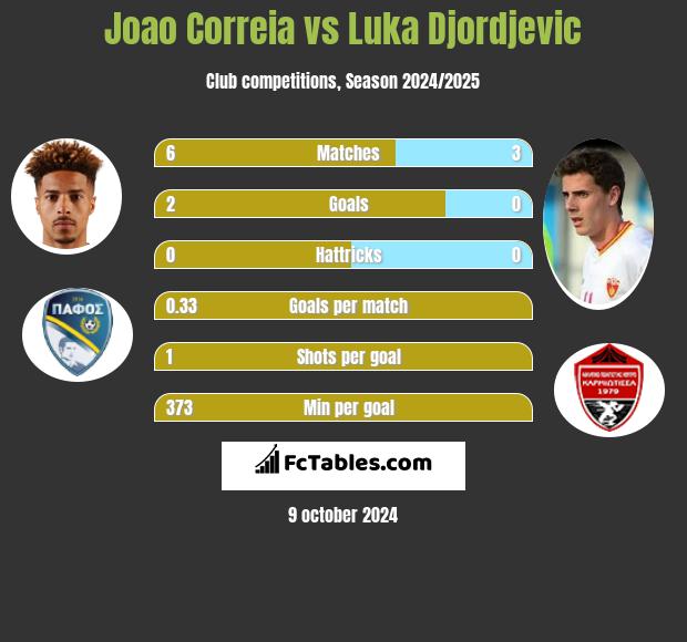 Joao Correia vs Luka Djordjević h2h player stats