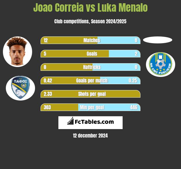 Joao Correia vs Luka Menalo h2h player stats