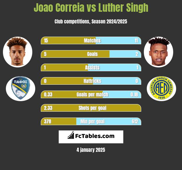 Joao Correia vs Luther Singh h2h player stats