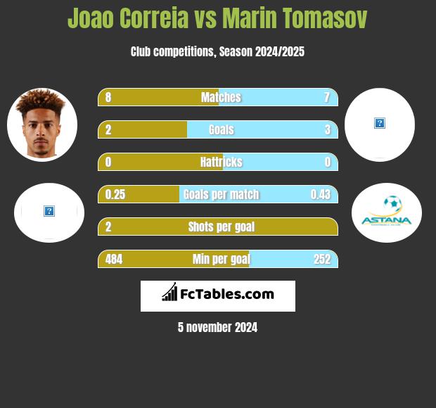 Joao Correia vs Marin Tomasov h2h player stats