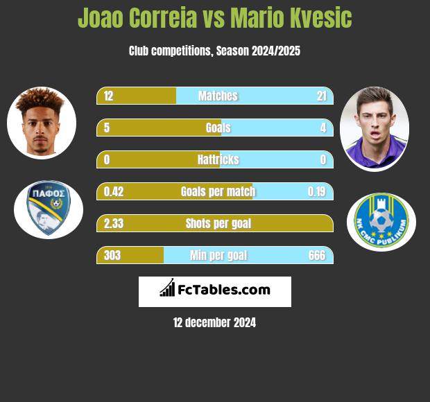 Joao Correia vs Mario Kvesic h2h player stats