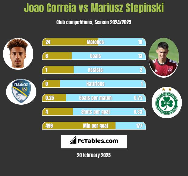 Joao Correia vs Mariusz Stępiński h2h player stats