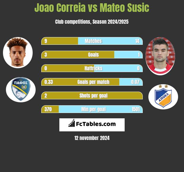 Joao Correia vs Mateo Susic h2h player stats