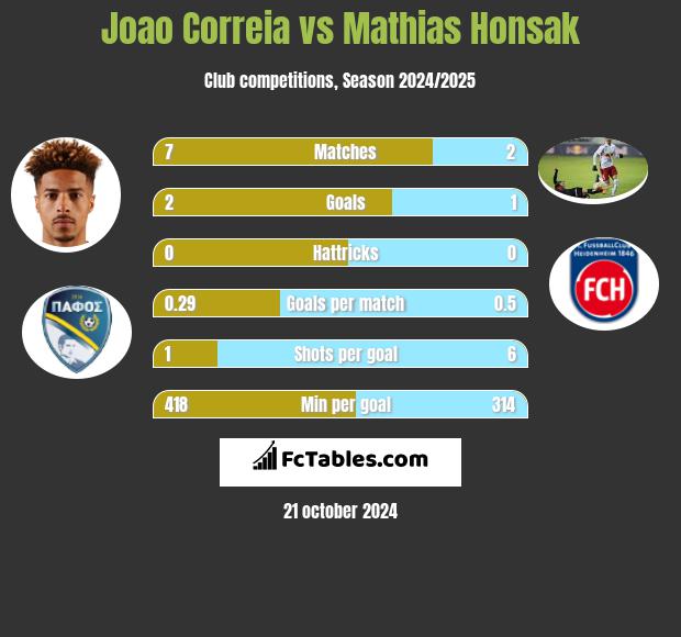 Joao Correia vs Mathias Honsak h2h player stats