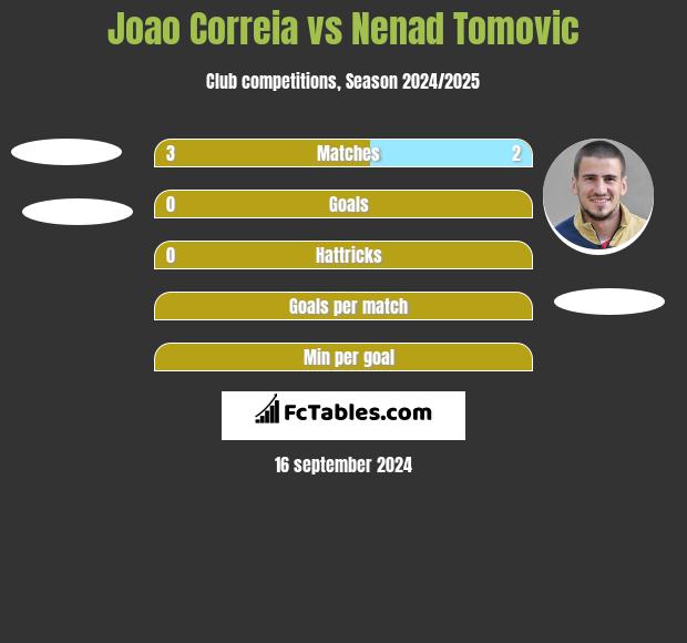 Joao Correia vs Nenad Tomovic h2h player stats