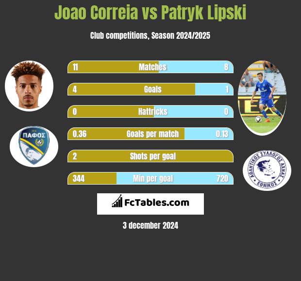 Joao Correia vs Patryk Lipski h2h player stats