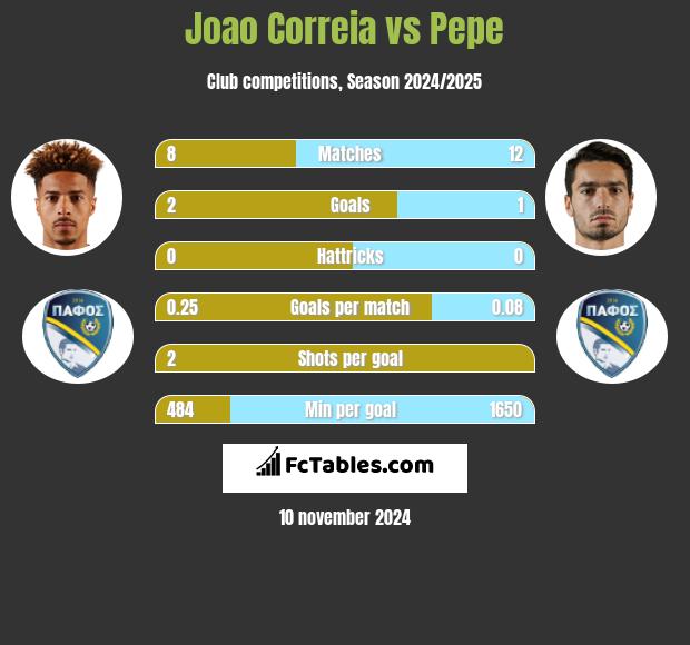 Joao Correia vs Pepe h2h player stats