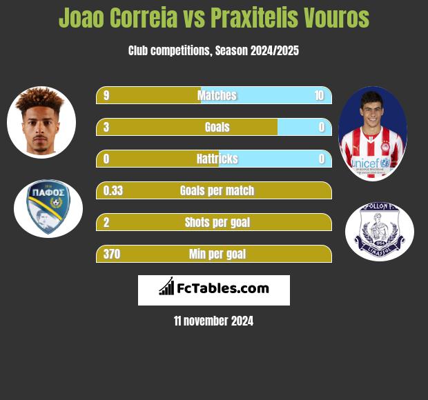 Joao Correia vs Praxitelis Vouros h2h player stats