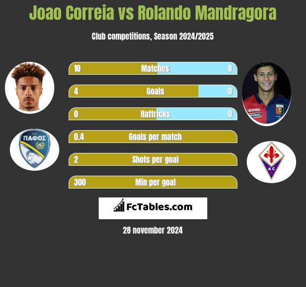 Joao Correia vs Rolando Mandragora h2h player stats