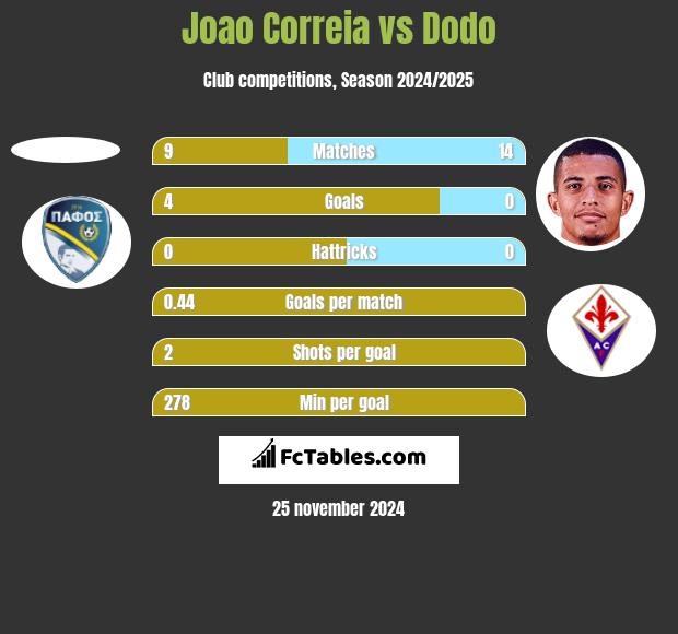 Joao Correia vs Dodo h2h player stats