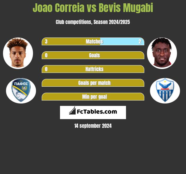 Joao Correia vs Bevis Mugabi h2h player stats