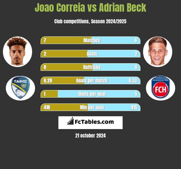 Joao Correia vs Adrian Beck h2h player stats