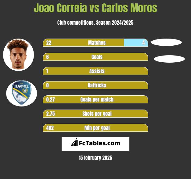 Joao Correia vs Carlos Moros h2h player stats