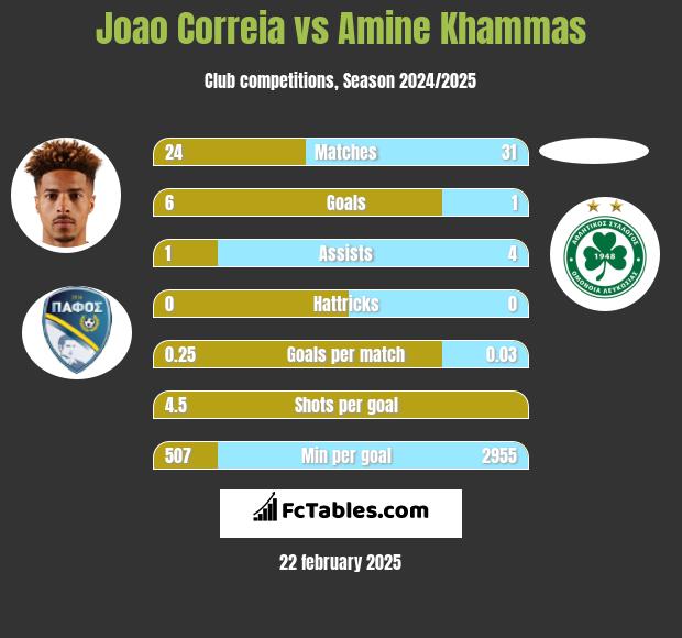 Joao Correia vs Amine Khammas h2h player stats