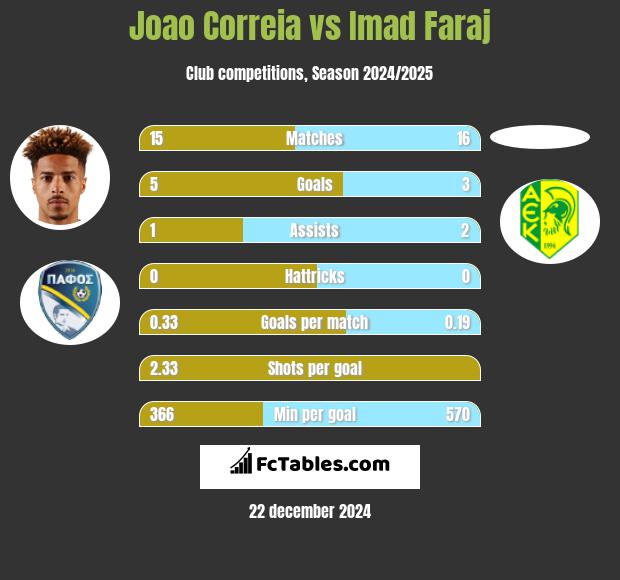 Joao Correia vs Imad Faraj h2h player stats