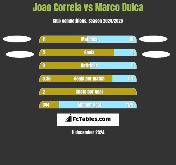 Joao Correia vs Marco Dulca h2h player stats