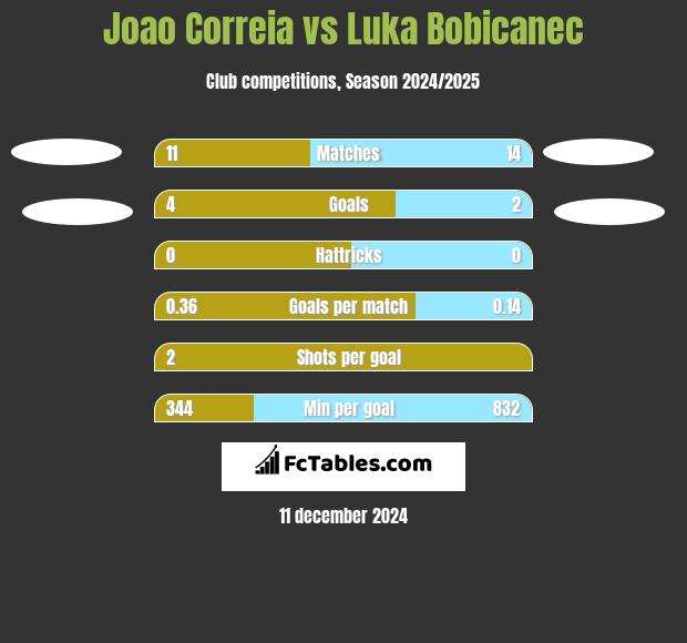 Joao Correia vs Luka Bobicanec h2h player stats