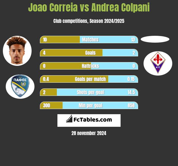 Joao Correia vs Andrea Colpani h2h player stats