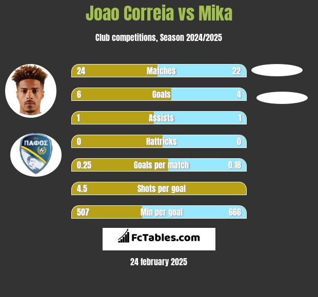 Joao Correia vs Mika h2h player stats