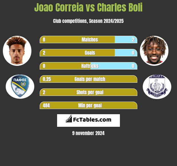 Joao Correia vs Charles Boli h2h player stats