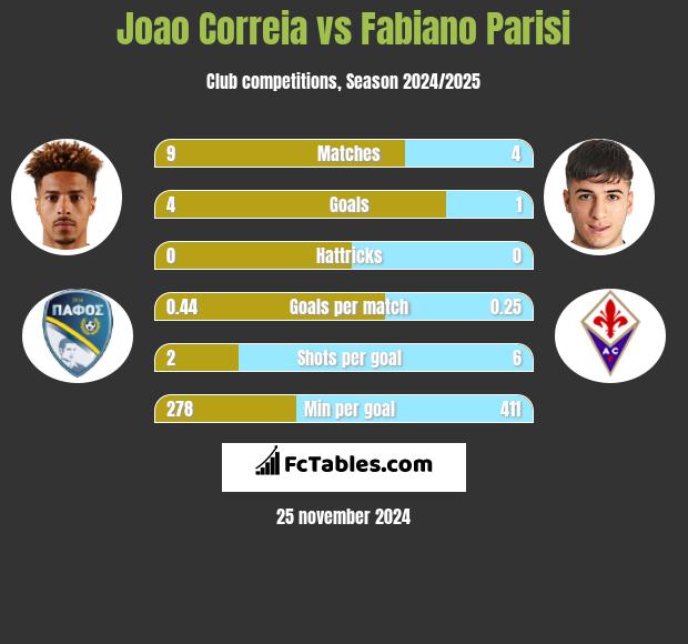 Joao Correia vs Fabiano Parisi h2h player stats