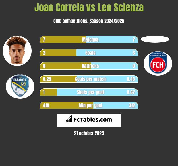 Joao Correia vs Leo Scienza h2h player stats