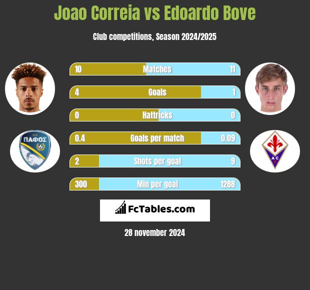 Joao Correia vs Edoardo Bove h2h player stats