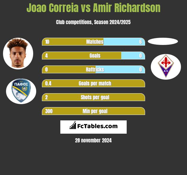 Joao Correia vs Amir Richardson h2h player stats