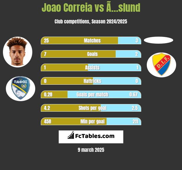 Joao Correia vs Ã…slund h2h player stats