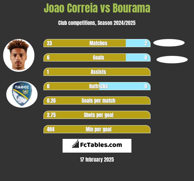 Joao Correia vs Bourama h2h player stats