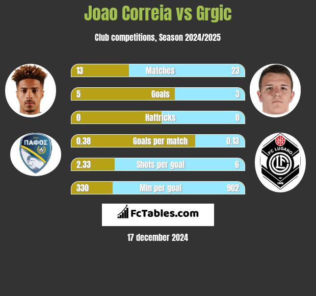 Joao Correia vs Grgic h2h player stats