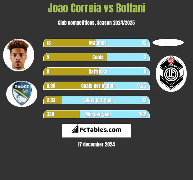 Joao Correia vs Bottani h2h player stats