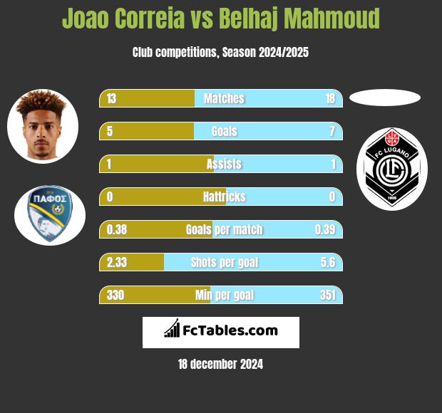 Joao Correia vs Belhaj Mahmoud h2h player stats